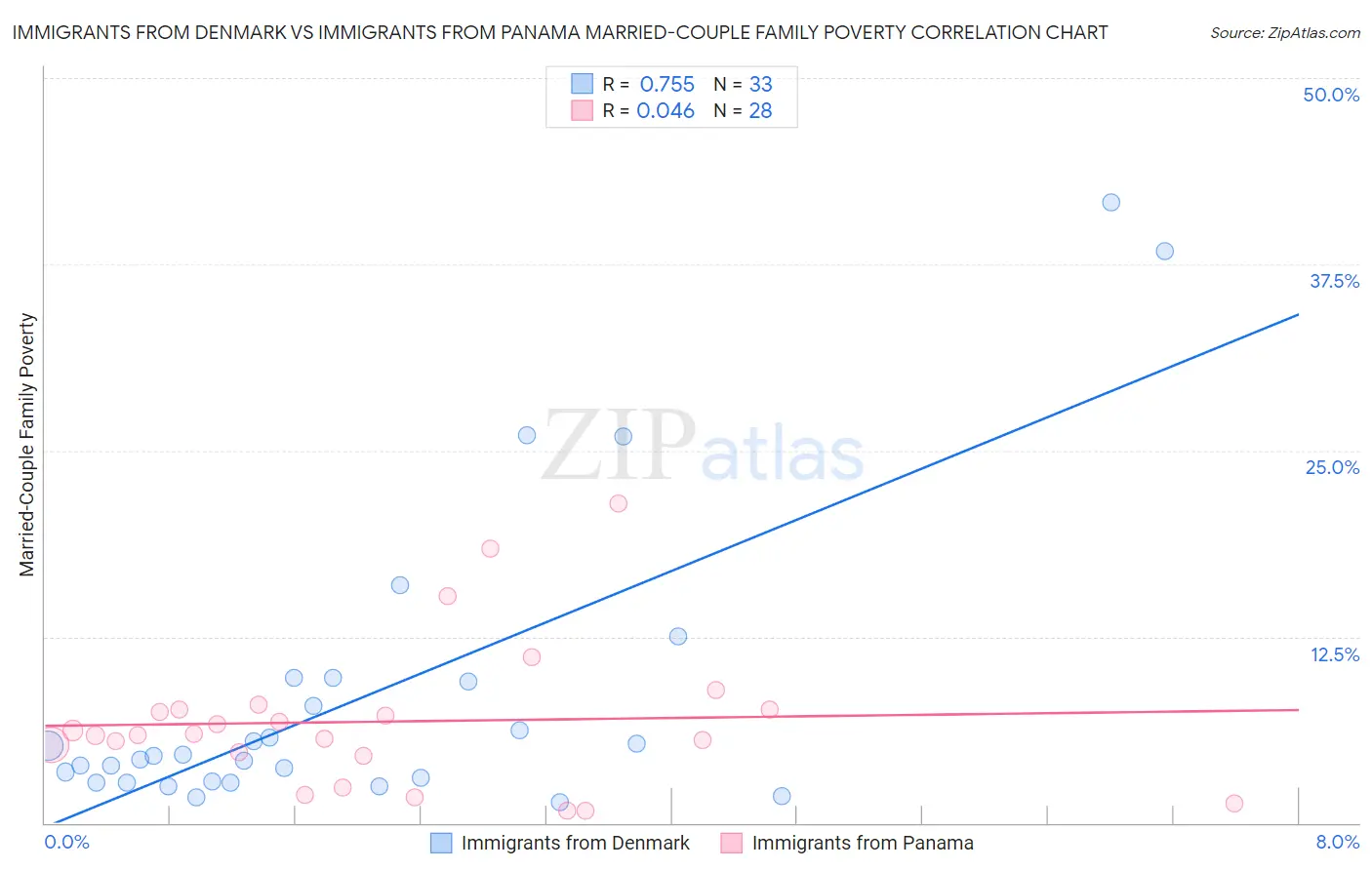 Immigrants from Denmark vs Immigrants from Panama Married-Couple Family Poverty