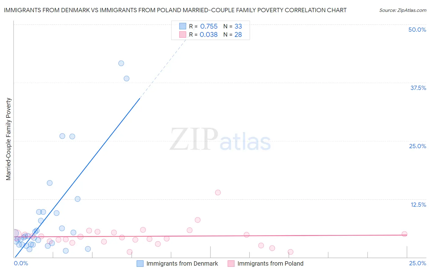 Immigrants from Denmark vs Immigrants from Poland Married-Couple Family Poverty