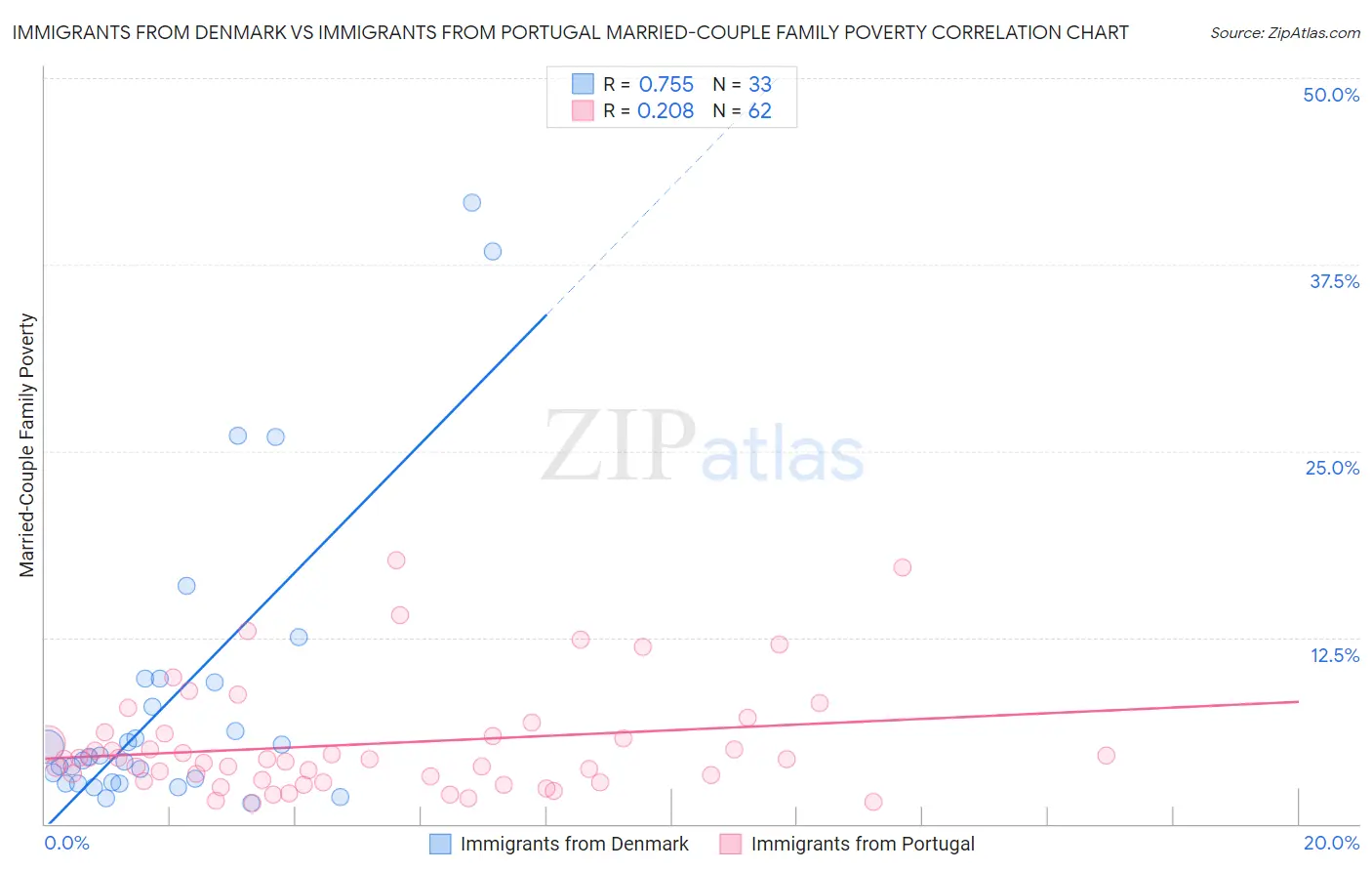 Immigrants from Denmark vs Immigrants from Portugal Married-Couple Family Poverty