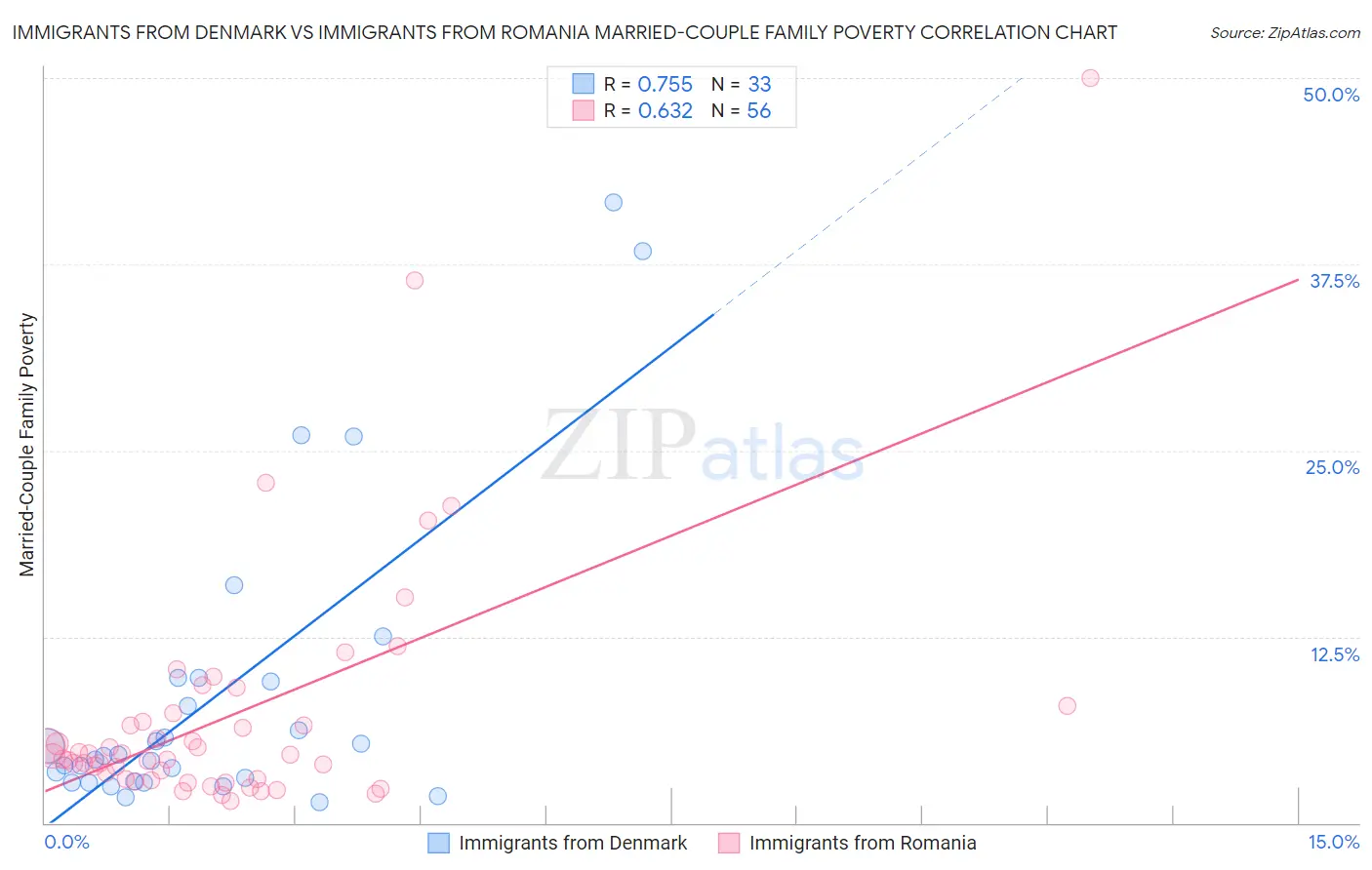 Immigrants from Denmark vs Immigrants from Romania Married-Couple Family Poverty