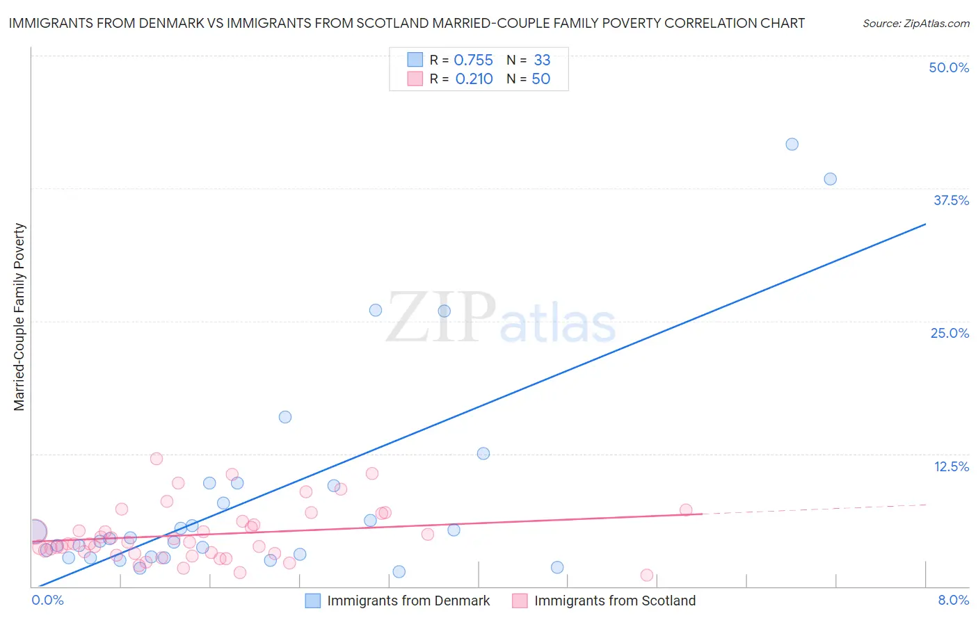 Immigrants from Denmark vs Immigrants from Scotland Married-Couple Family Poverty