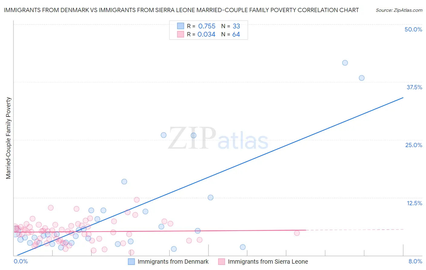 Immigrants from Denmark vs Immigrants from Sierra Leone Married-Couple Family Poverty