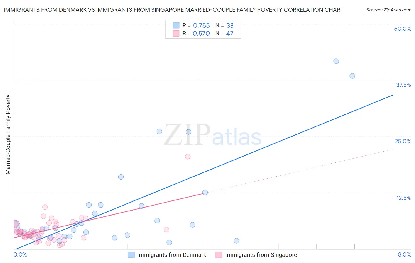 Immigrants from Denmark vs Immigrants from Singapore Married-Couple Family Poverty