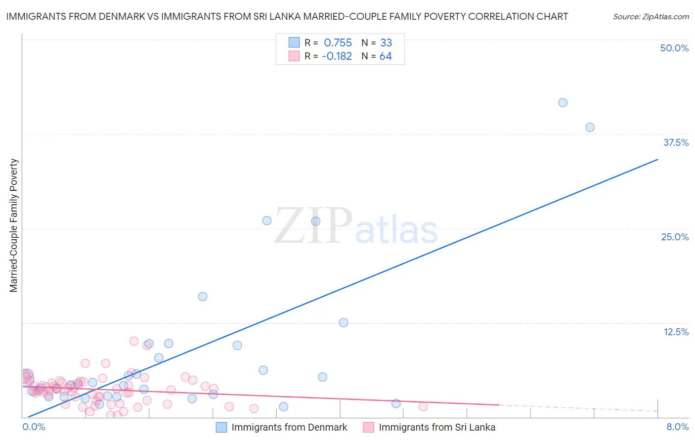 Immigrants from Denmark vs Immigrants from Sri Lanka Married-Couple Family Poverty