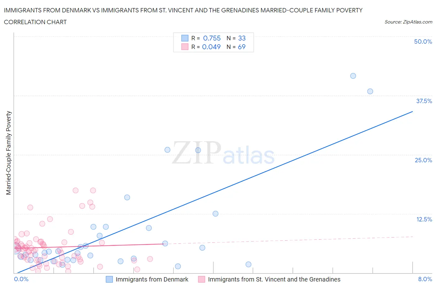 Immigrants from Denmark vs Immigrants from St. Vincent and the Grenadines Married-Couple Family Poverty