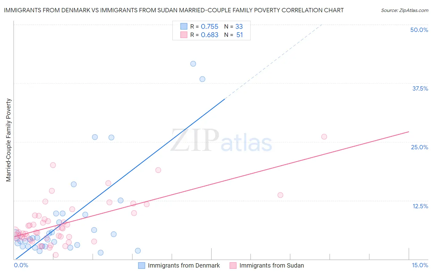 Immigrants from Denmark vs Immigrants from Sudan Married-Couple Family Poverty