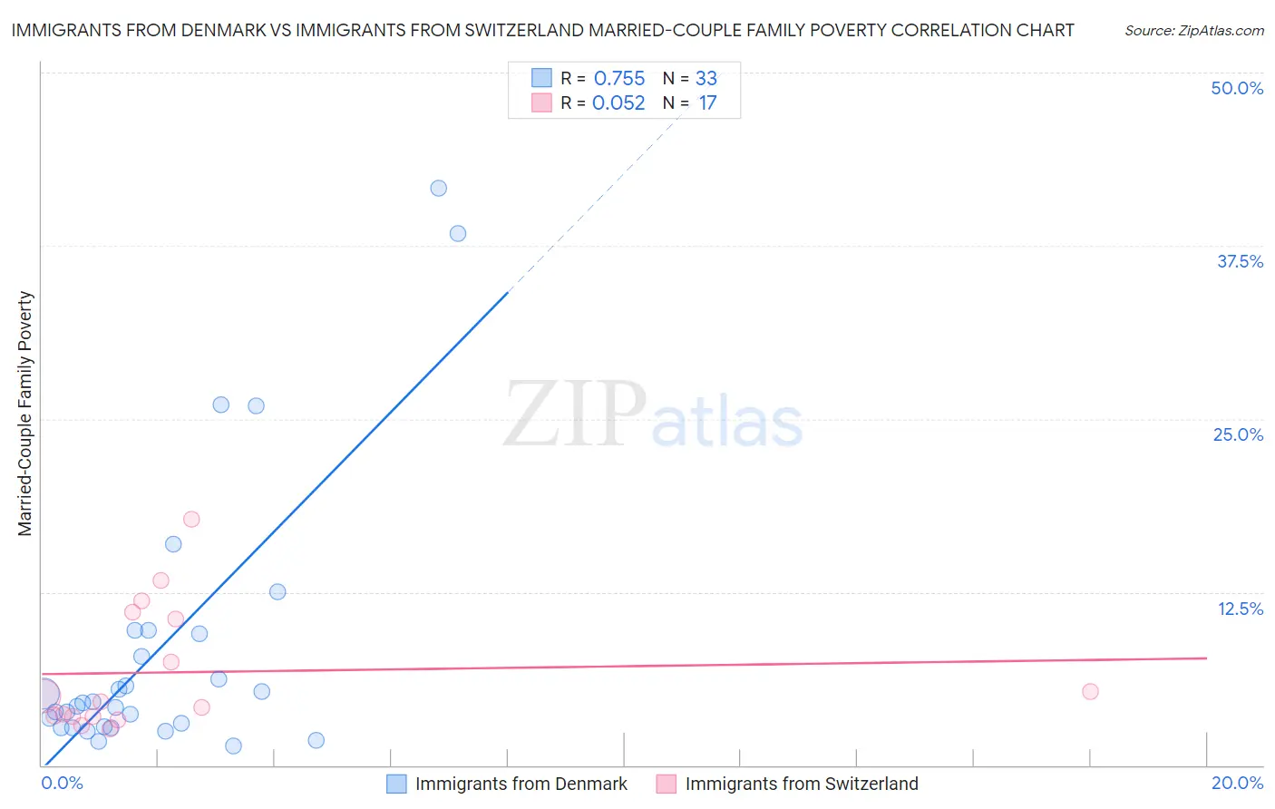 Immigrants from Denmark vs Immigrants from Switzerland Married-Couple Family Poverty