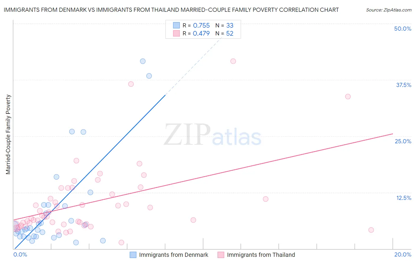 Immigrants from Denmark vs Immigrants from Thailand Married-Couple Family Poverty