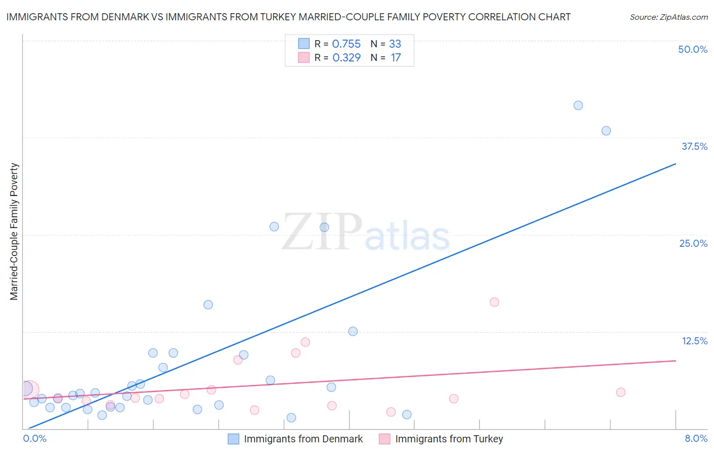 Immigrants from Denmark vs Immigrants from Turkey Married-Couple Family Poverty