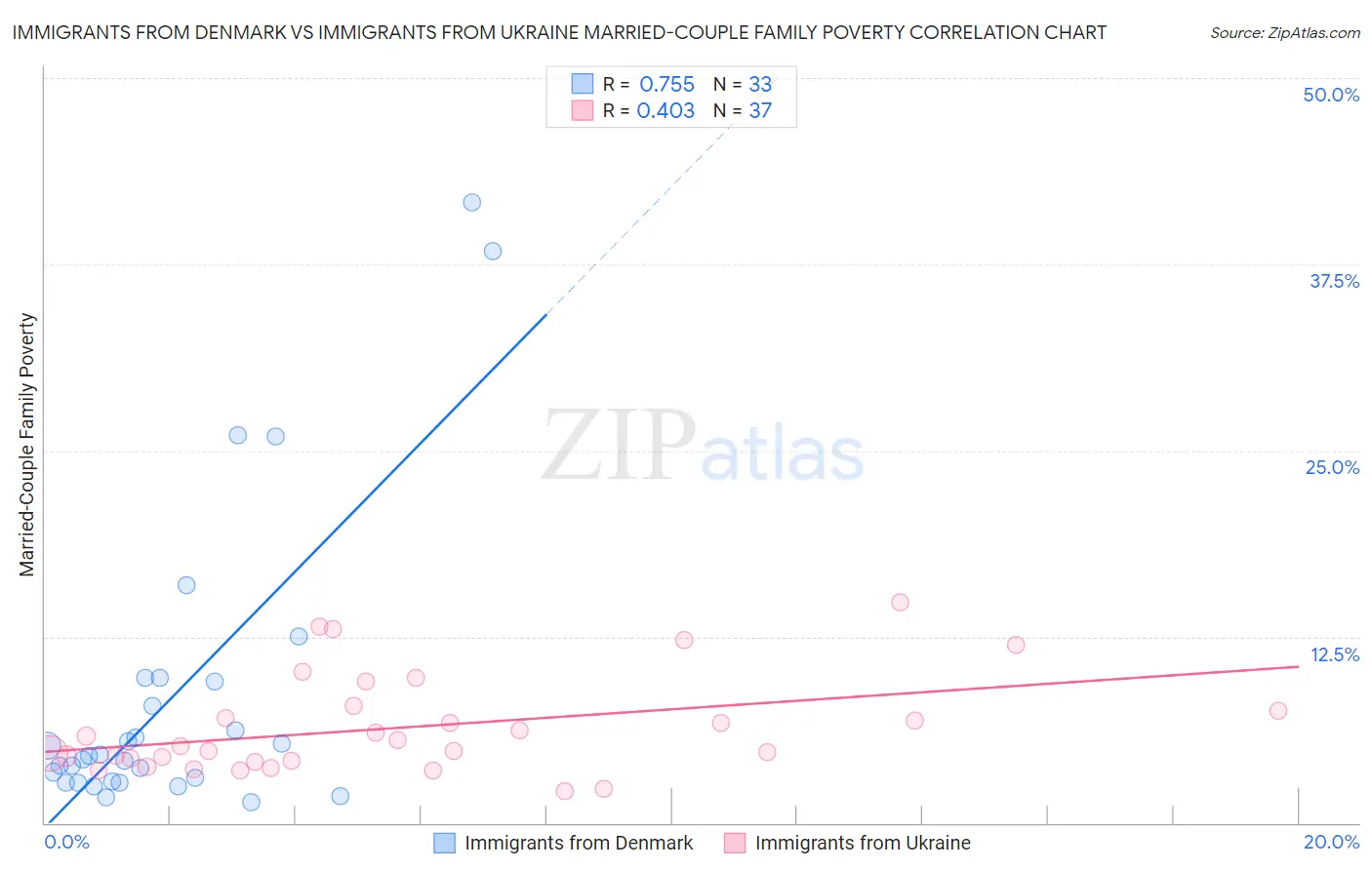Immigrants from Denmark vs Immigrants from Ukraine Married-Couple Family Poverty