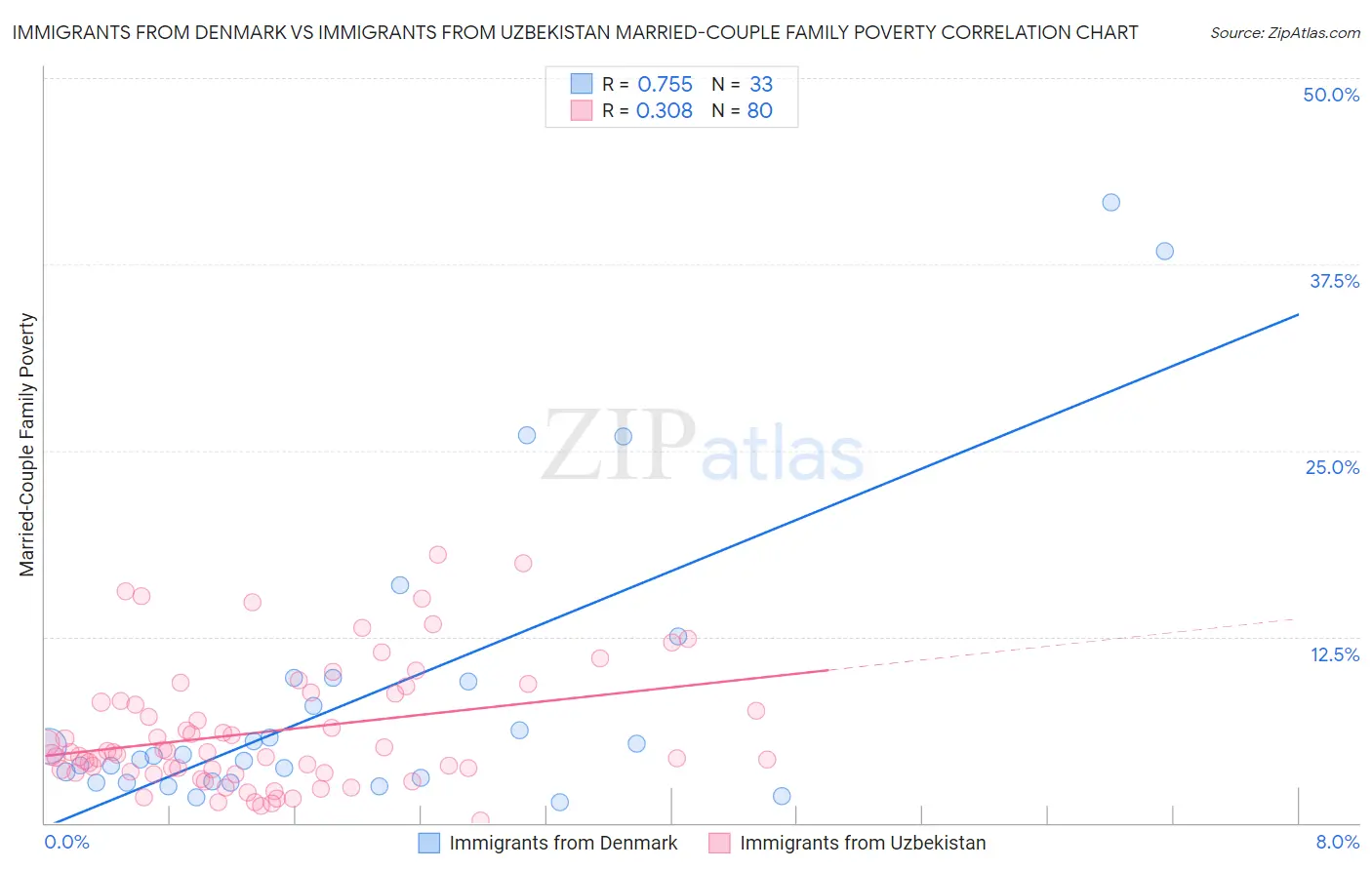 Immigrants from Denmark vs Immigrants from Uzbekistan Married-Couple Family Poverty