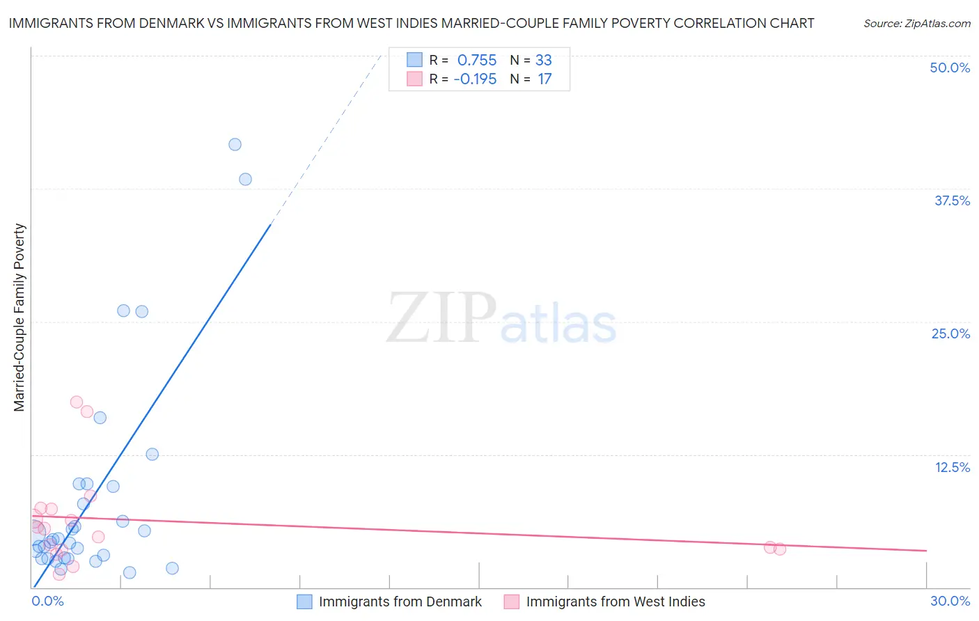 Immigrants from Denmark vs Immigrants from West Indies Married-Couple Family Poverty