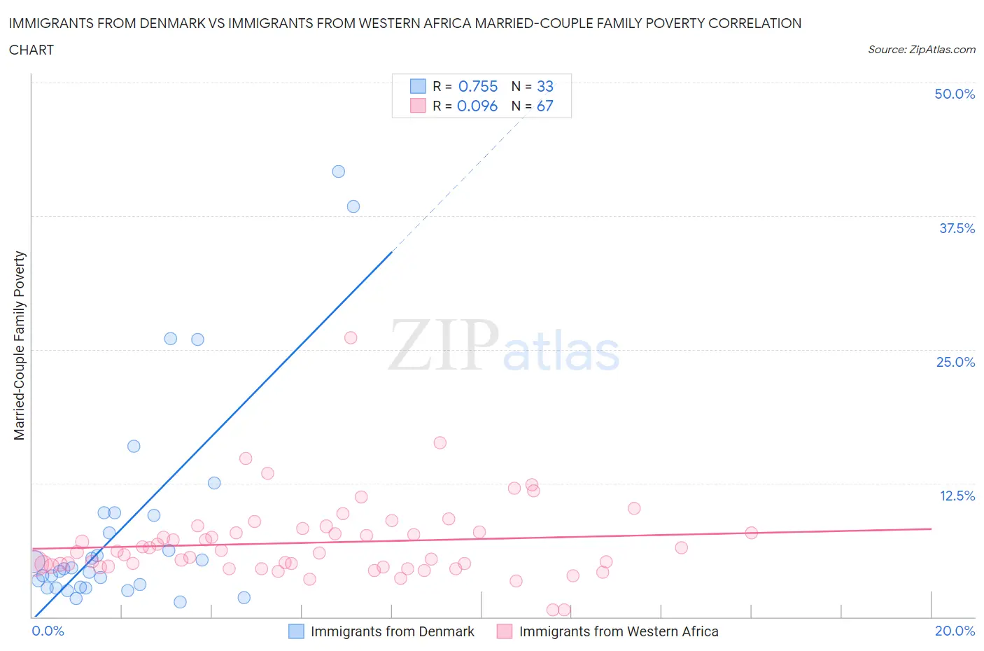 Immigrants from Denmark vs Immigrants from Western Africa Married-Couple Family Poverty