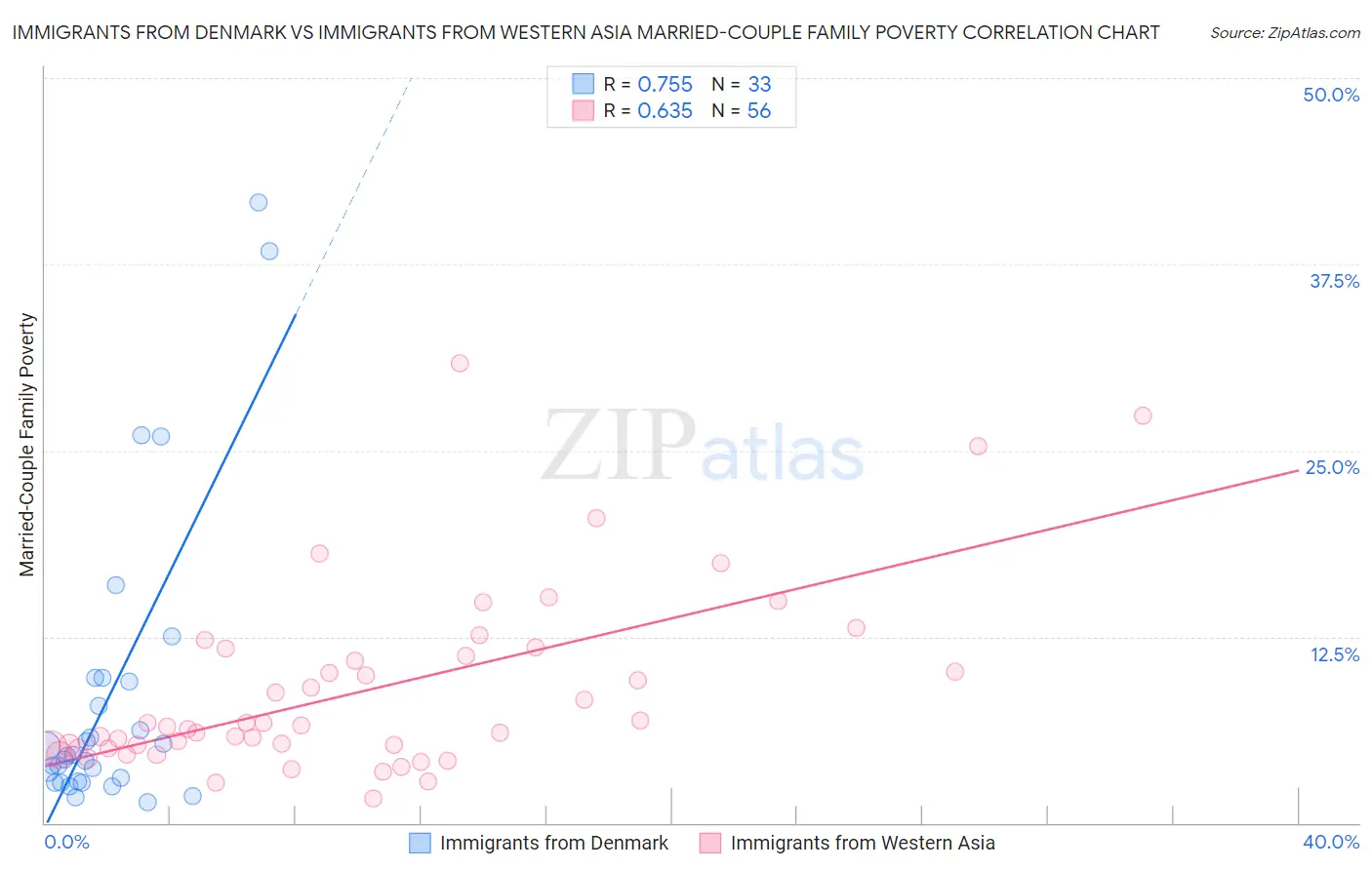 Immigrants from Denmark vs Immigrants from Western Asia Married-Couple Family Poverty