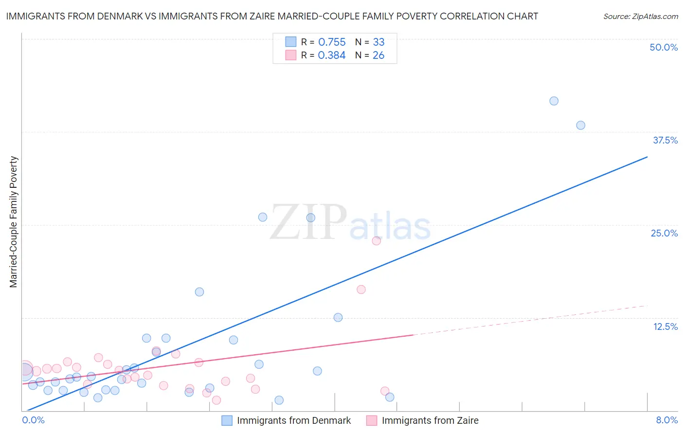 Immigrants from Denmark vs Immigrants from Zaire Married-Couple Family Poverty