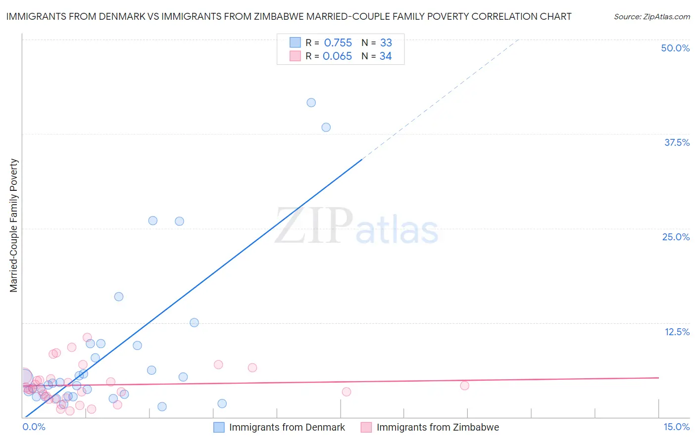 Immigrants from Denmark vs Immigrants from Zimbabwe Married-Couple Family Poverty