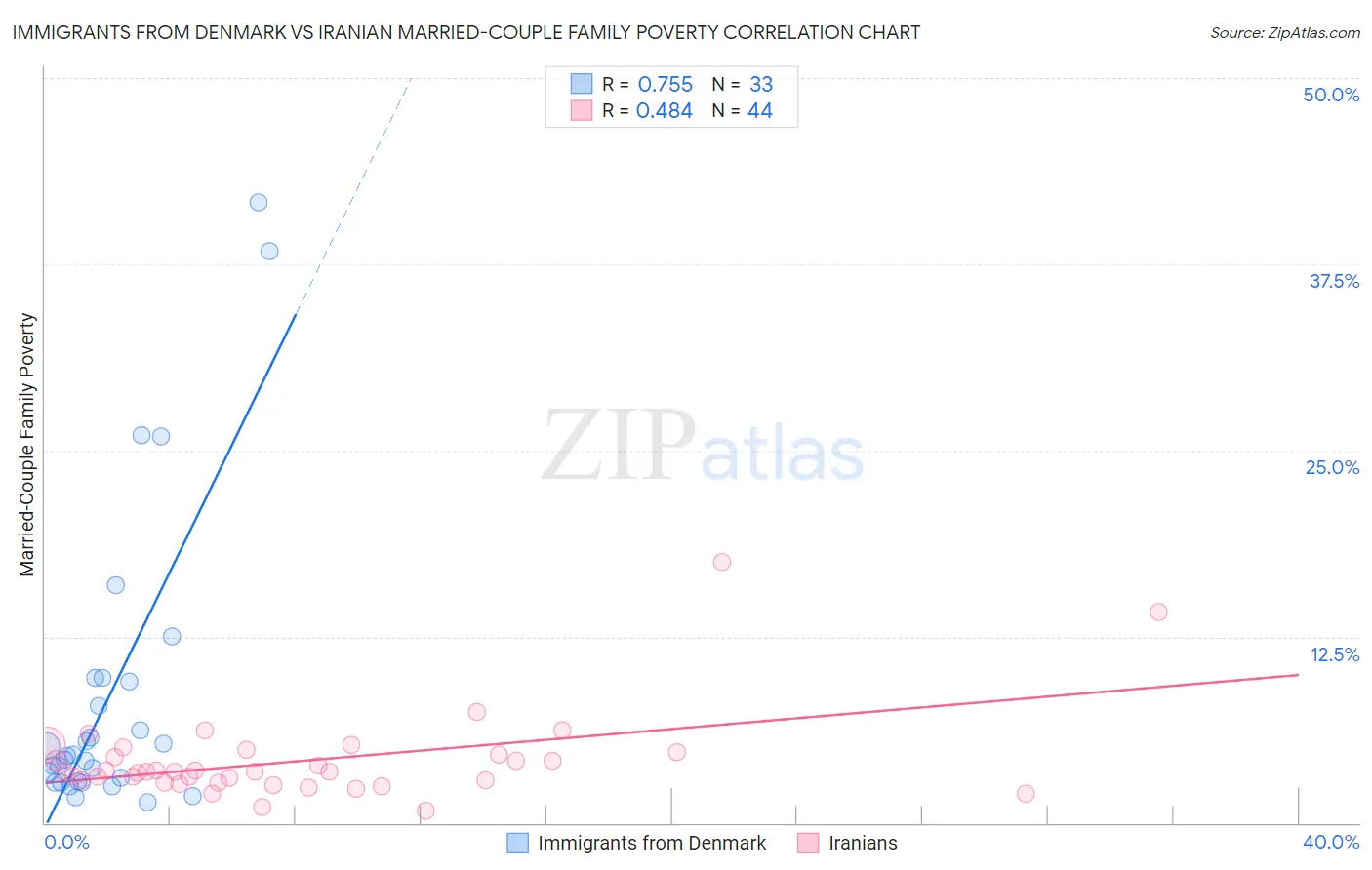 Immigrants from Denmark vs Iranian Married-Couple Family Poverty