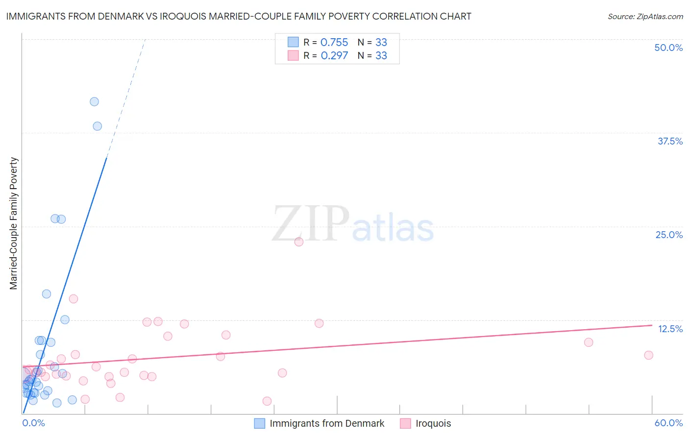 Immigrants from Denmark vs Iroquois Married-Couple Family Poverty