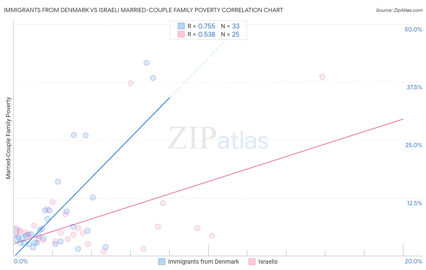 Immigrants from Denmark vs Israeli Married-Couple Family Poverty