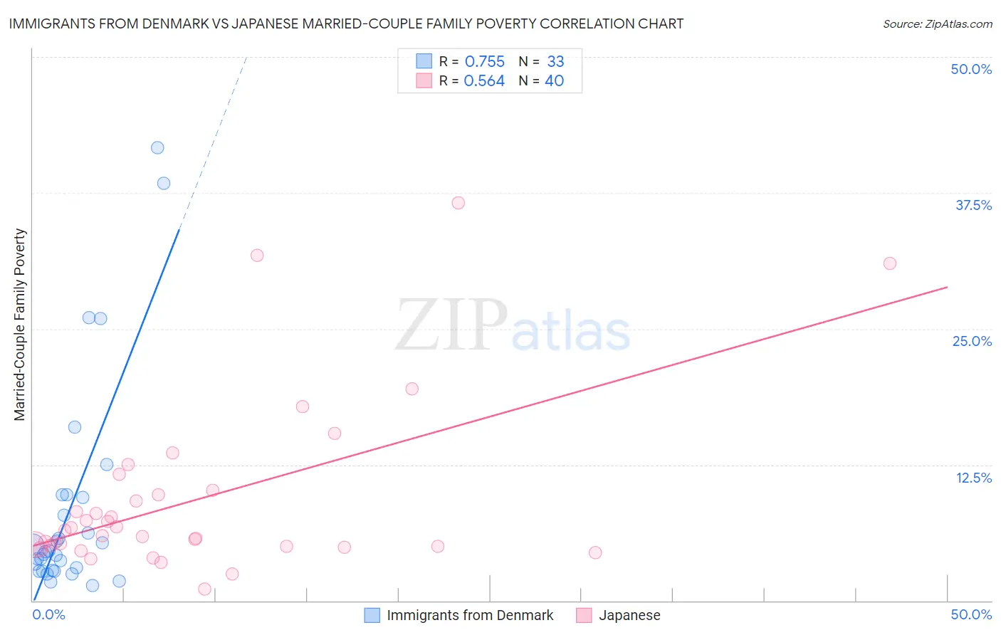 Immigrants from Denmark vs Japanese Married-Couple Family Poverty