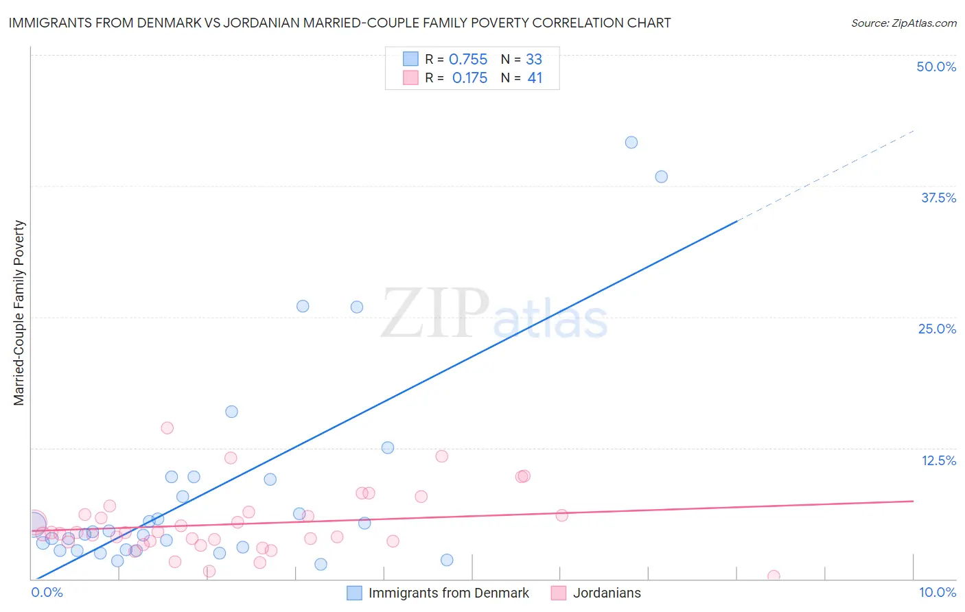 Immigrants from Denmark vs Jordanian Married-Couple Family Poverty