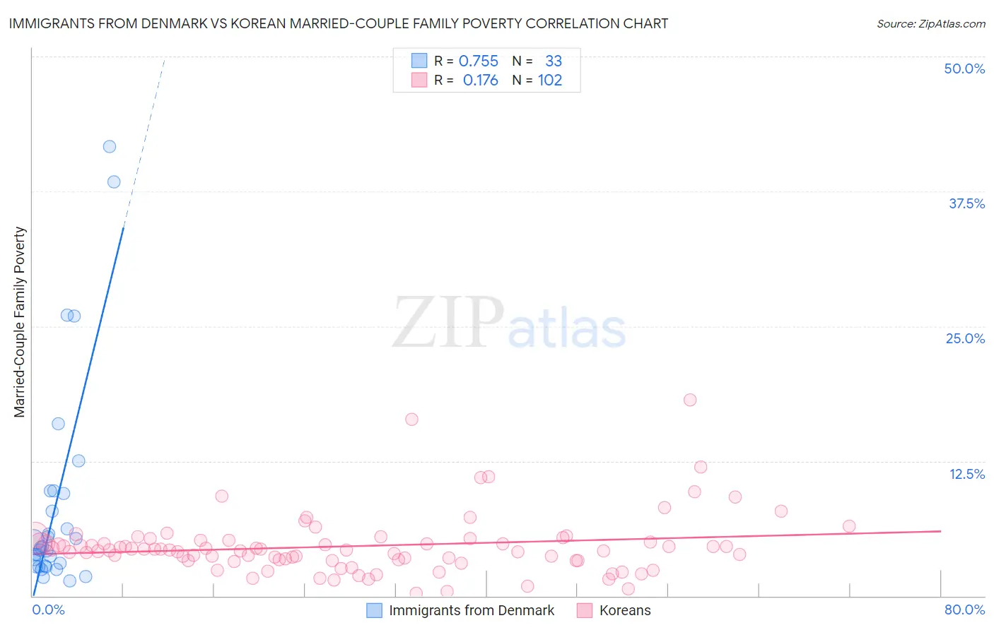 Immigrants from Denmark vs Korean Married-Couple Family Poverty