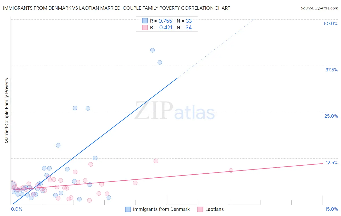 Immigrants from Denmark vs Laotian Married-Couple Family Poverty
