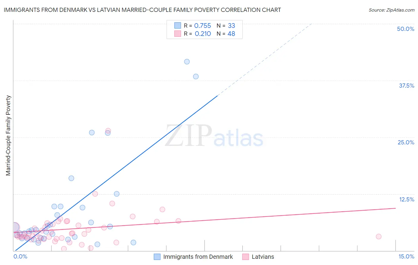 Immigrants from Denmark vs Latvian Married-Couple Family Poverty