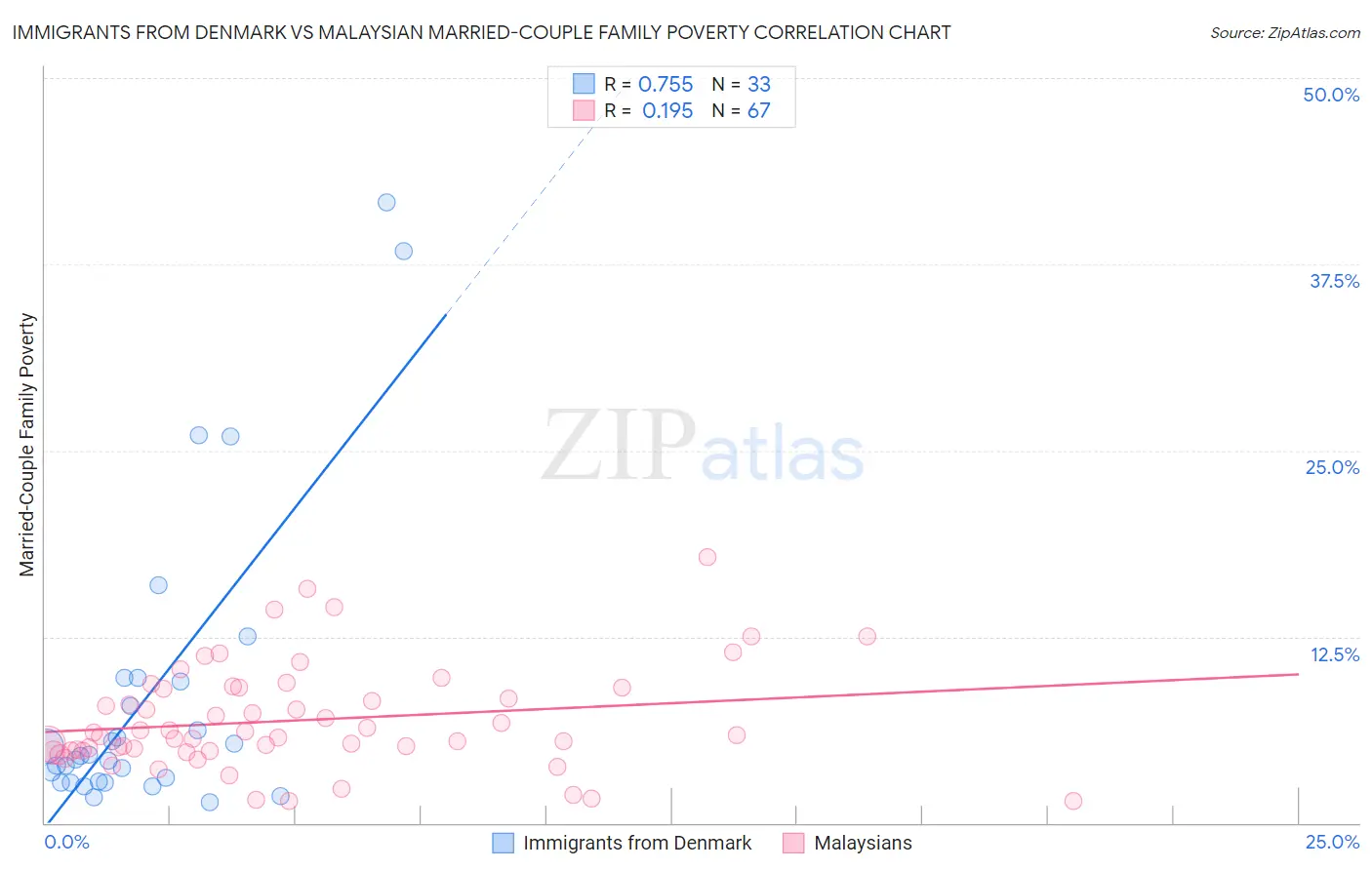 Immigrants from Denmark vs Malaysian Married-Couple Family Poverty