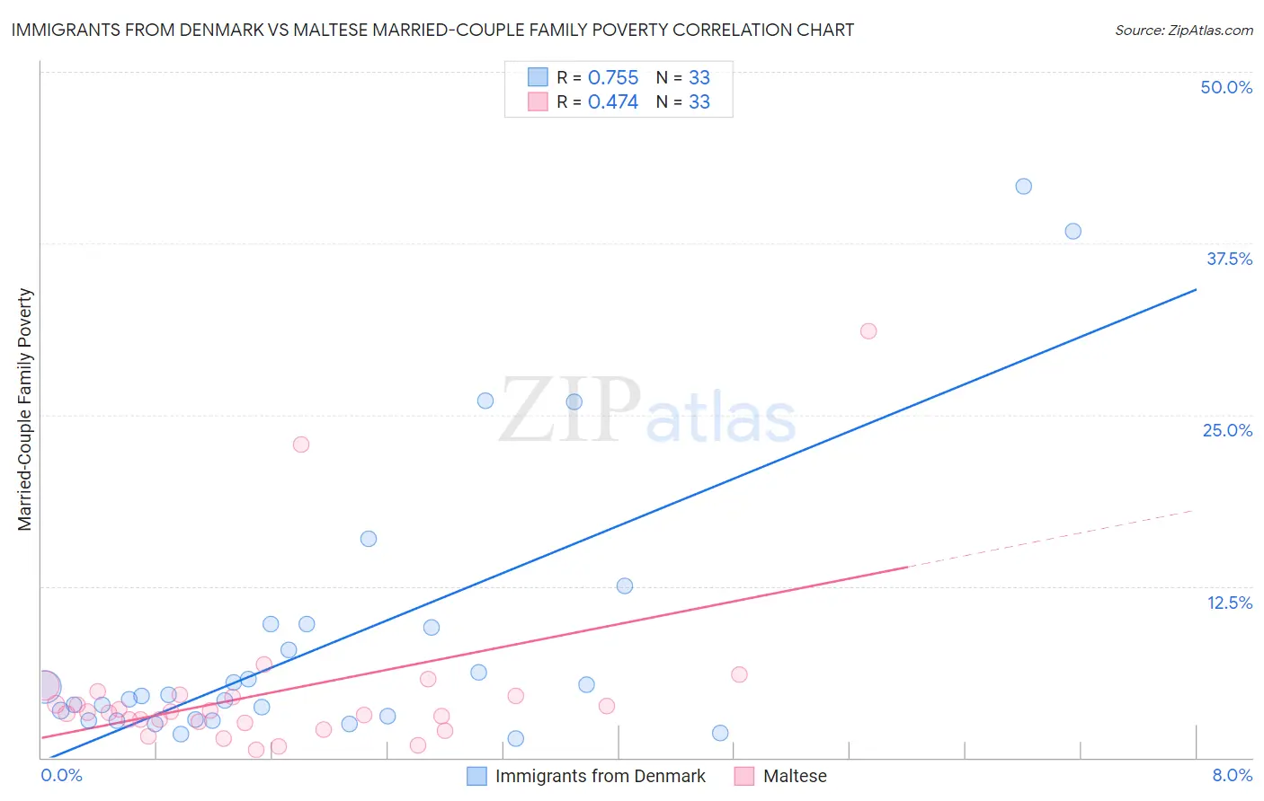 Immigrants from Denmark vs Maltese Married-Couple Family Poverty