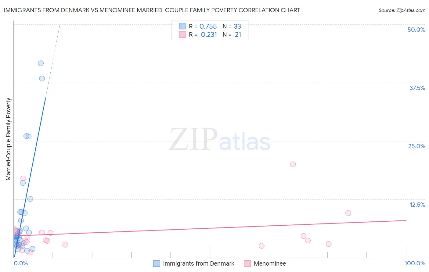 Immigrants from Denmark vs Menominee Married-Couple Family Poverty