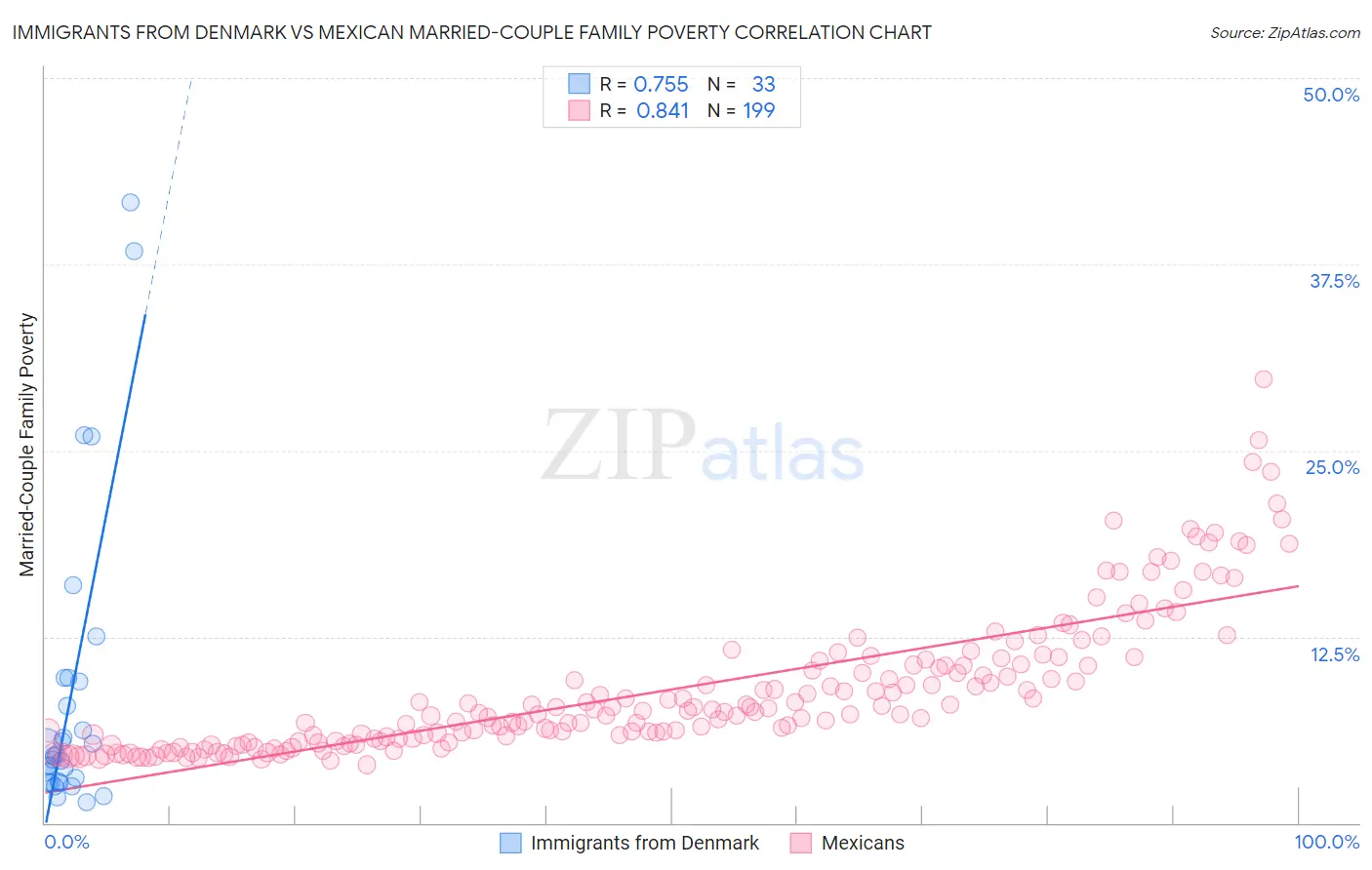 Immigrants from Denmark vs Mexican Married-Couple Family Poverty