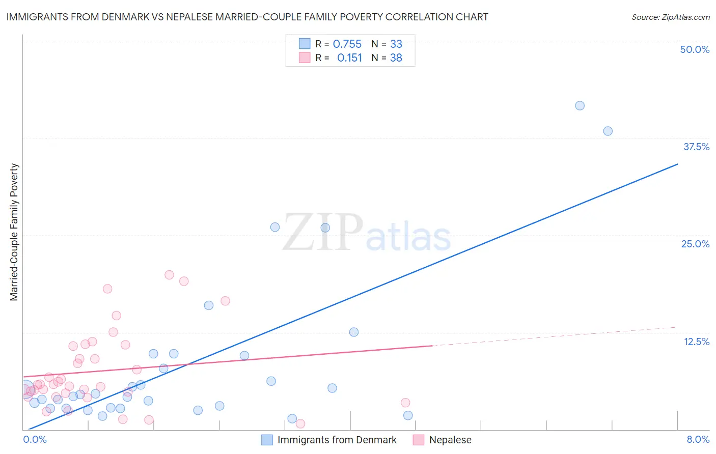 Immigrants from Denmark vs Nepalese Married-Couple Family Poverty