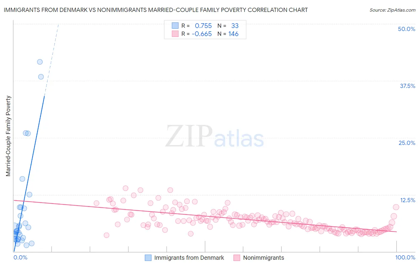 Immigrants from Denmark vs Nonimmigrants Married-Couple Family Poverty