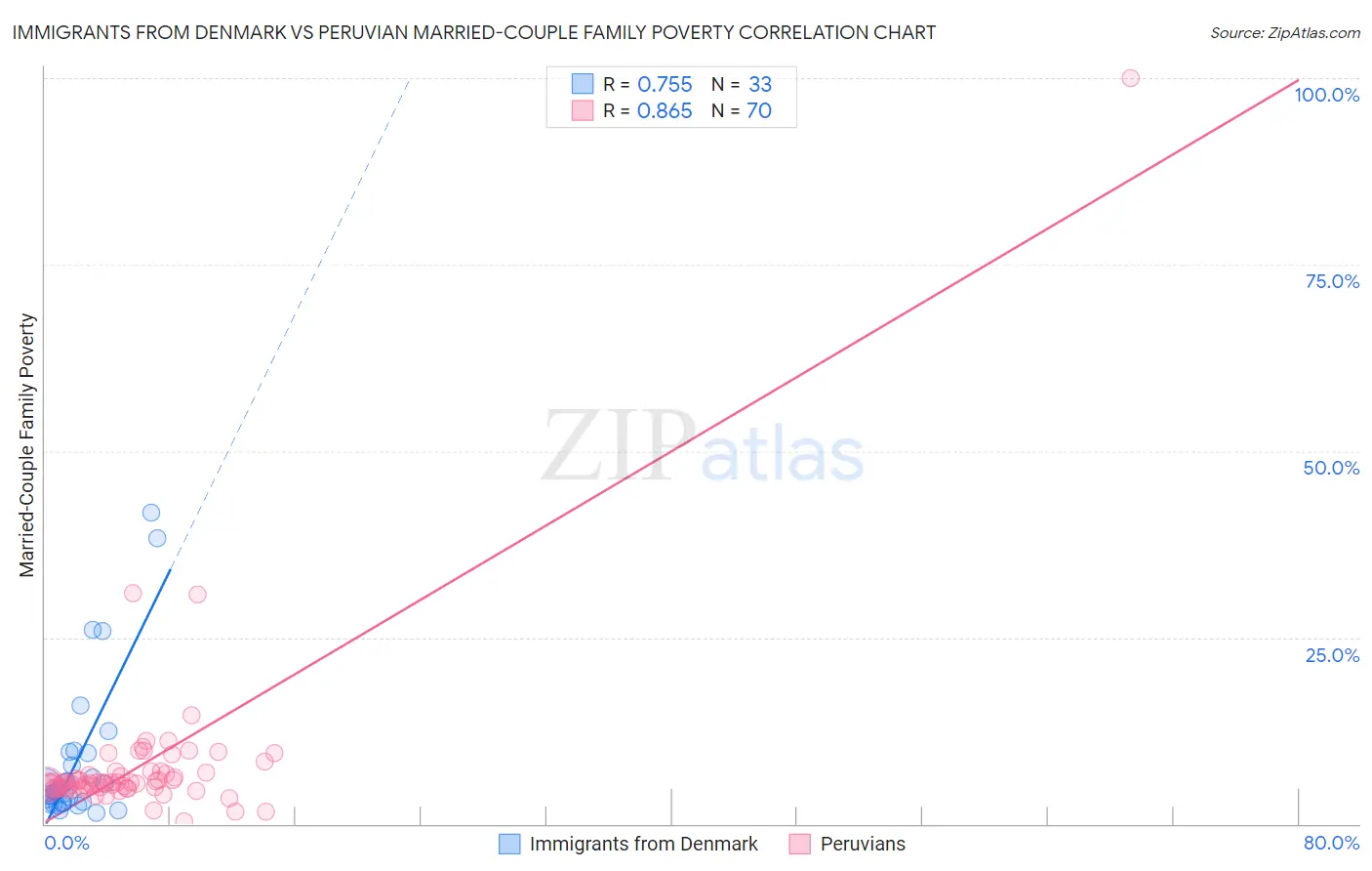 Immigrants from Denmark vs Peruvian Married-Couple Family Poverty