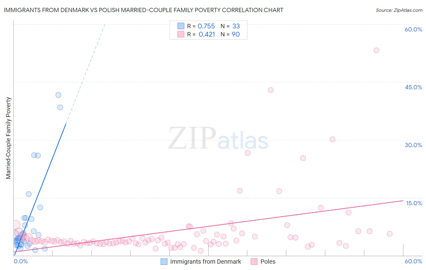 Immigrants from Denmark vs Polish Married-Couple Family Poverty