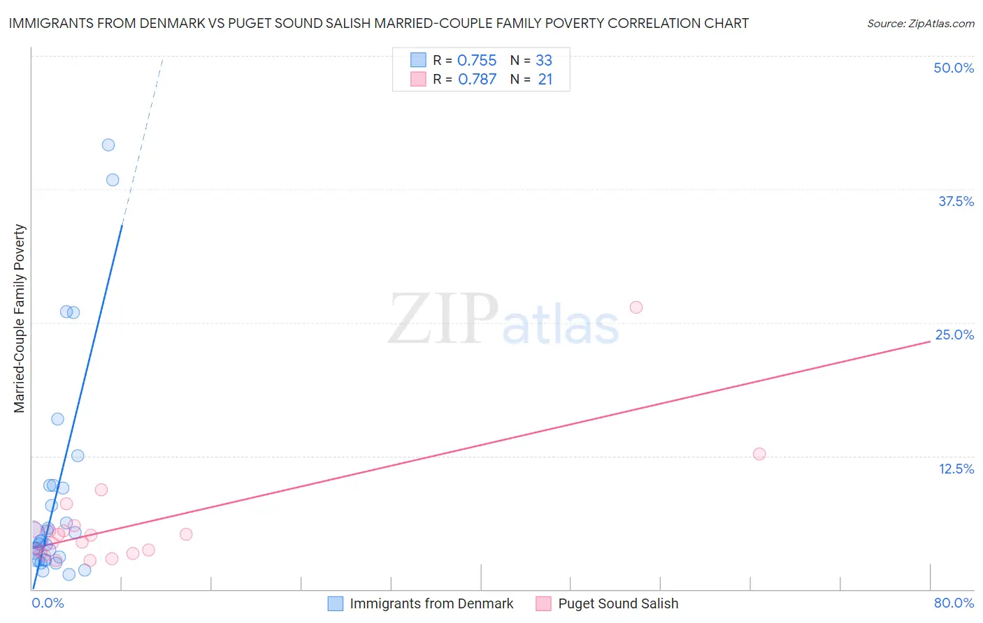 Immigrants from Denmark vs Puget Sound Salish Married-Couple Family Poverty