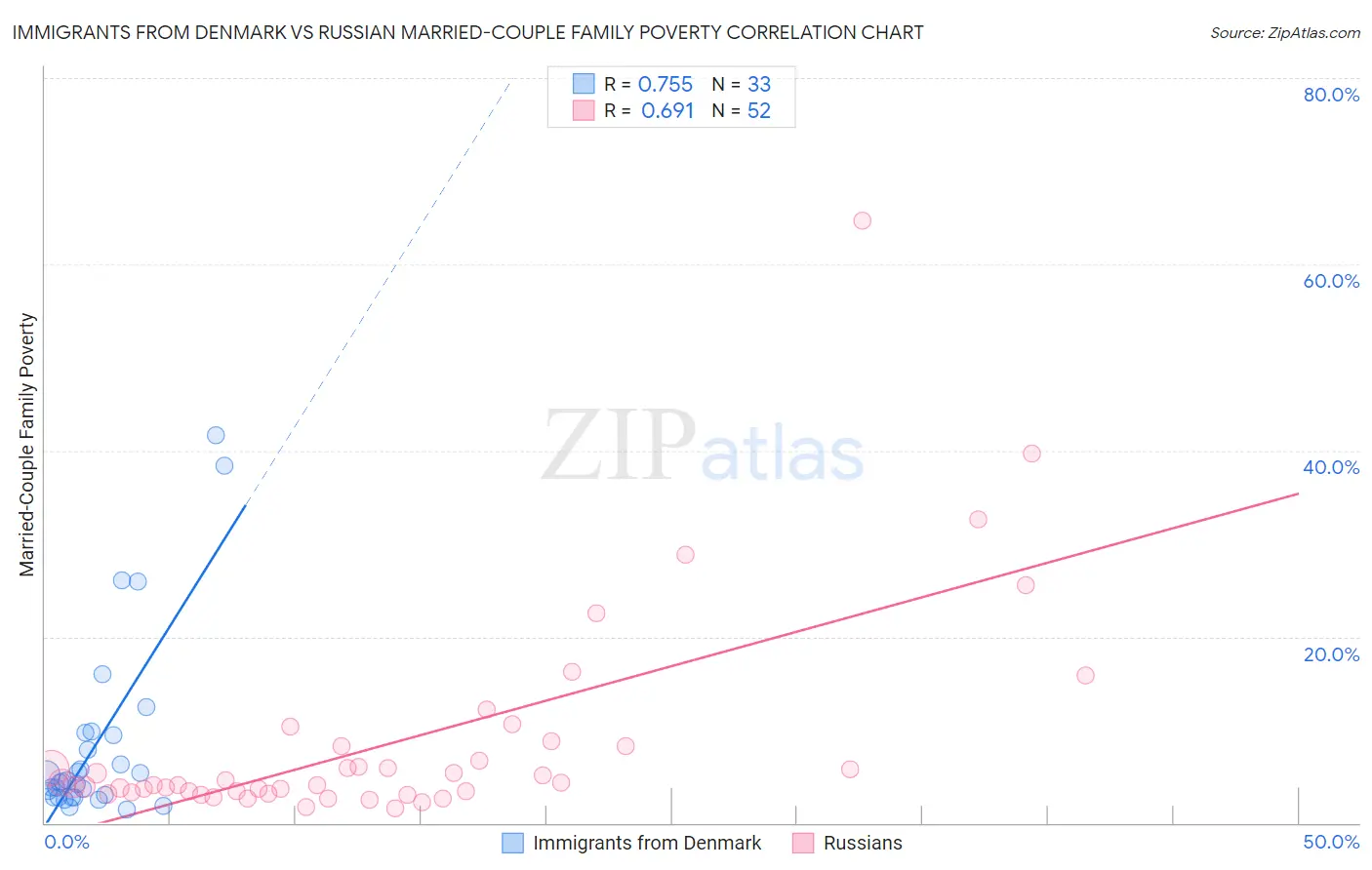 Immigrants from Denmark vs Russian Married-Couple Family Poverty
