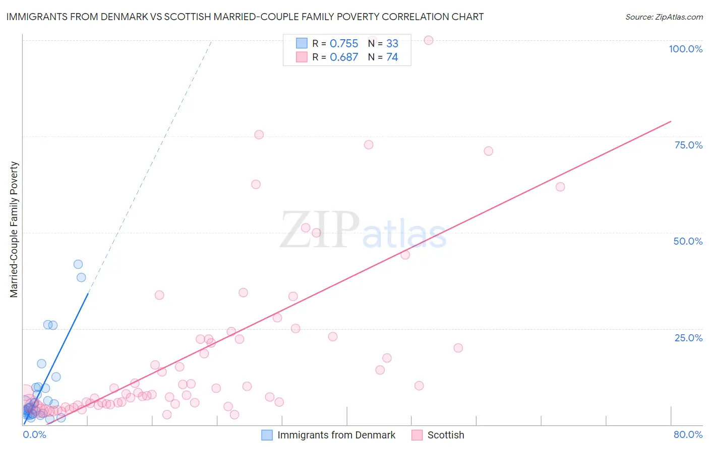 Immigrants from Denmark vs Scottish Married-Couple Family Poverty