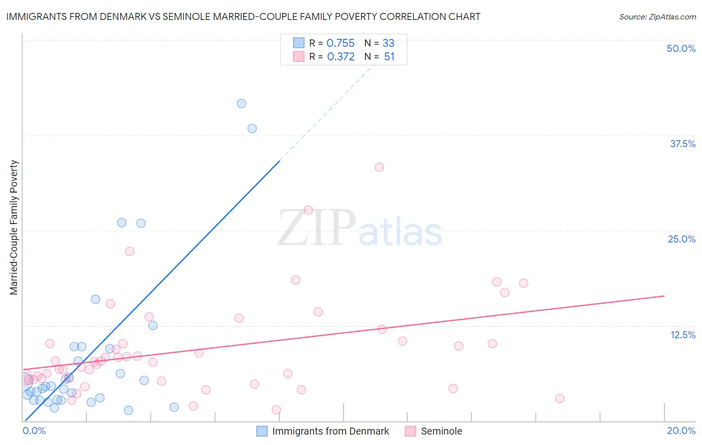 Immigrants from Denmark vs Seminole Married-Couple Family Poverty