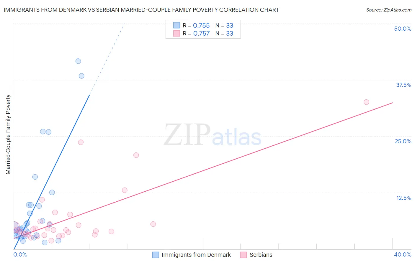 Immigrants from Denmark vs Serbian Married-Couple Family Poverty