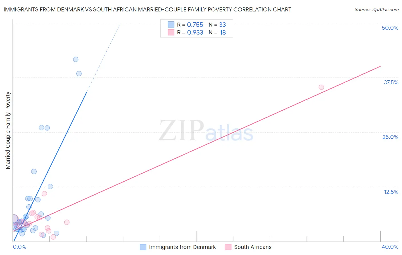 Immigrants from Denmark vs South African Married-Couple Family Poverty