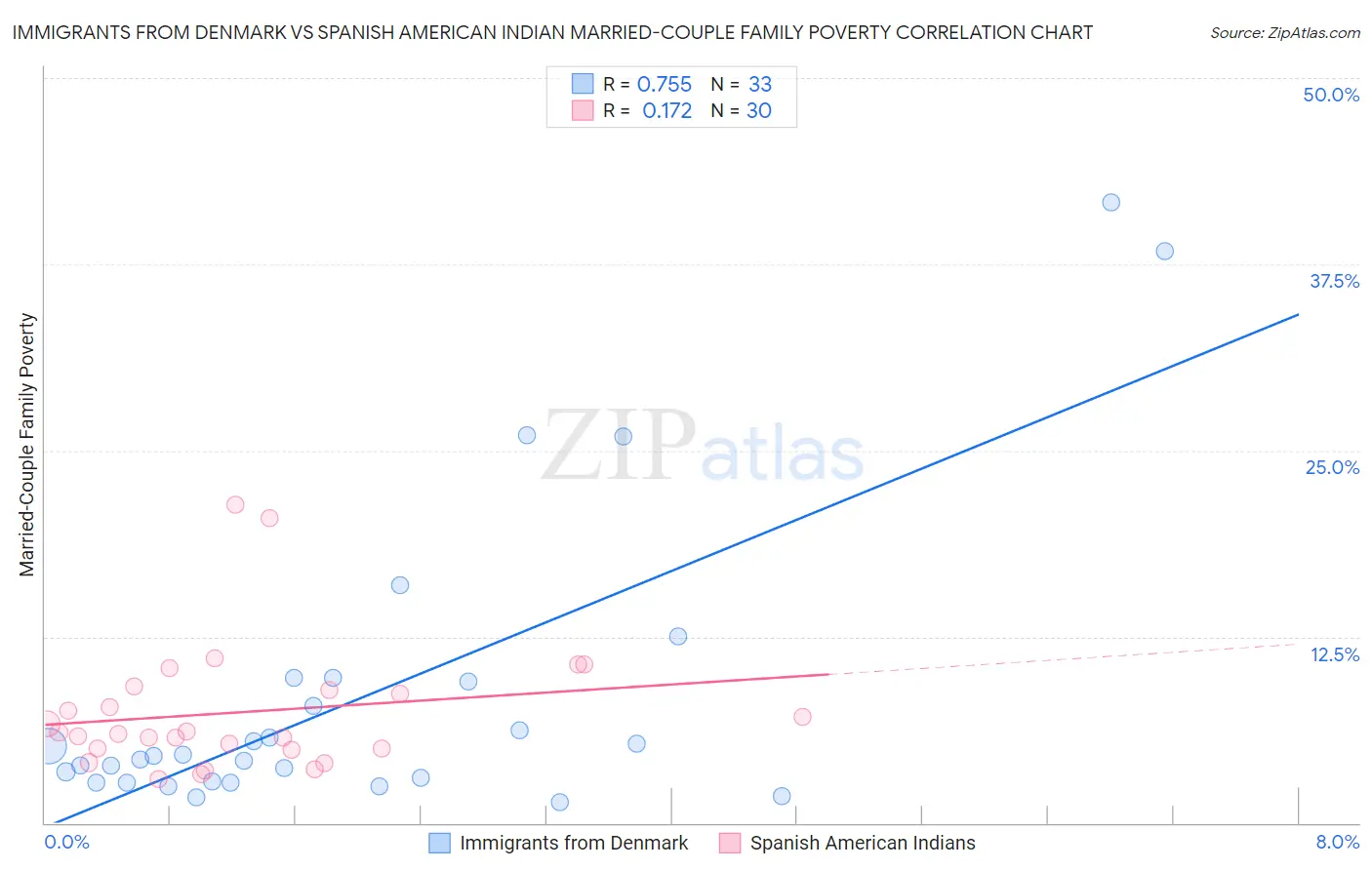 Immigrants from Denmark vs Spanish American Indian Married-Couple Family Poverty