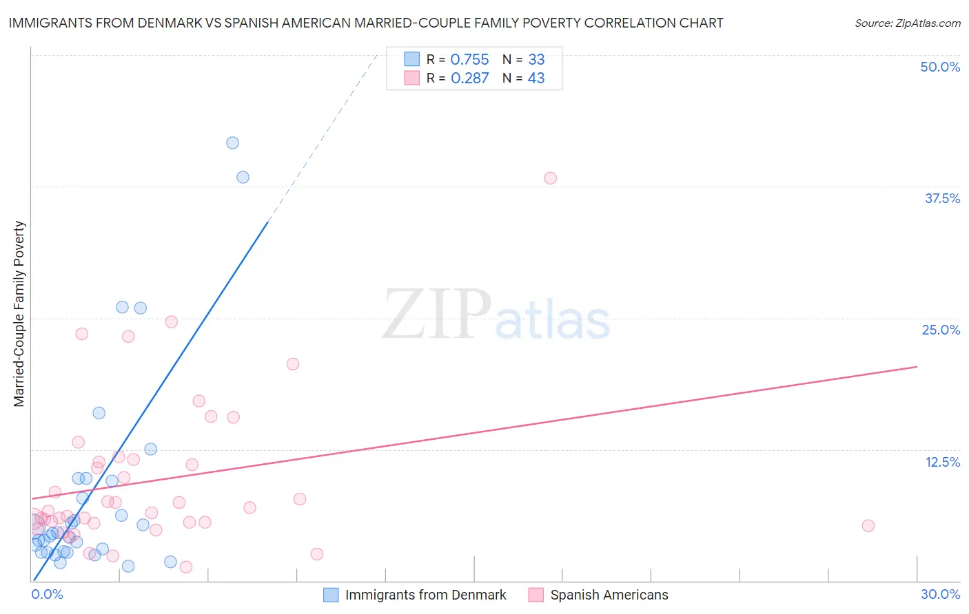 Immigrants from Denmark vs Spanish American Married-Couple Family Poverty