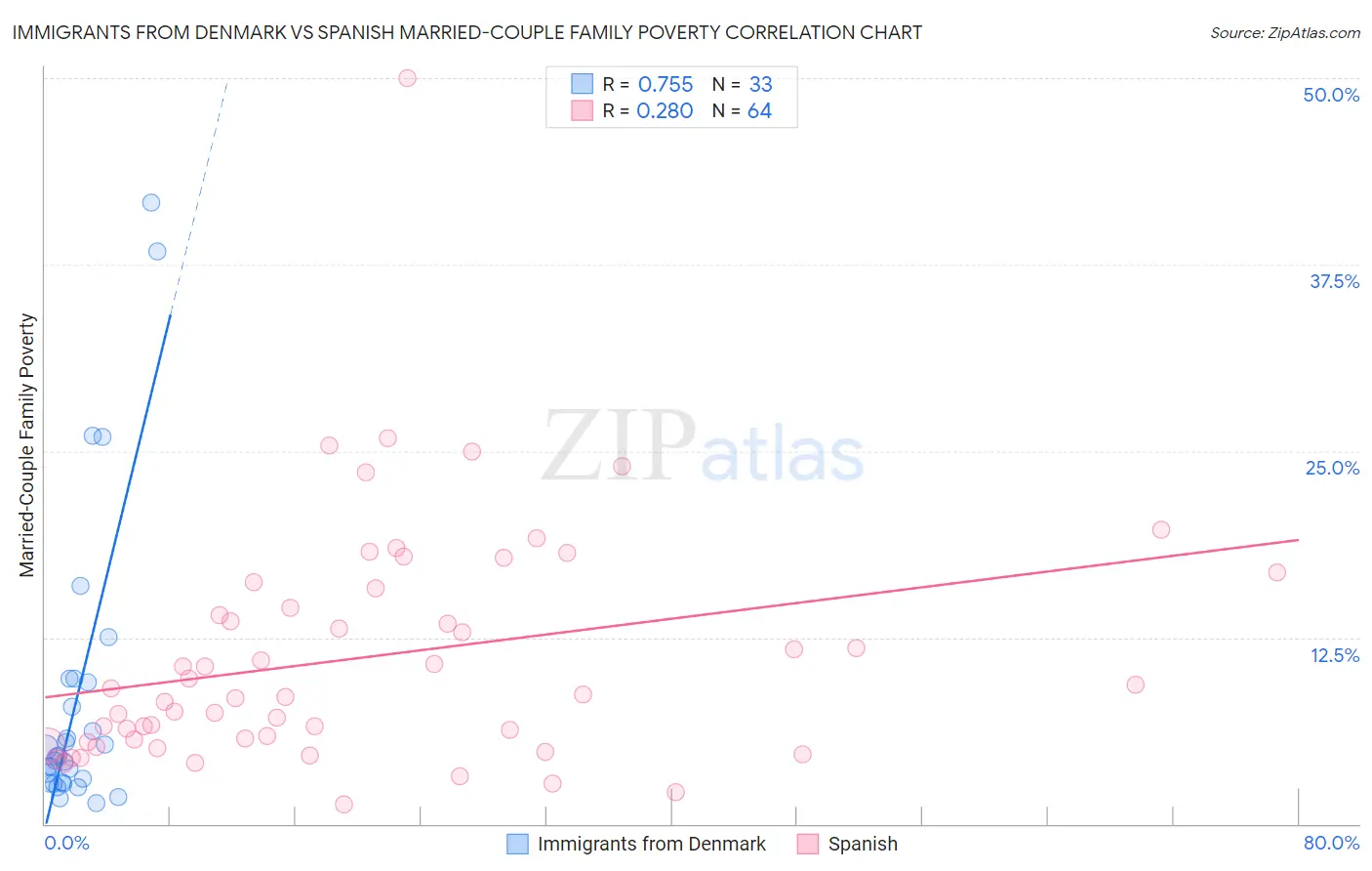 Immigrants from Denmark vs Spanish Married-Couple Family Poverty