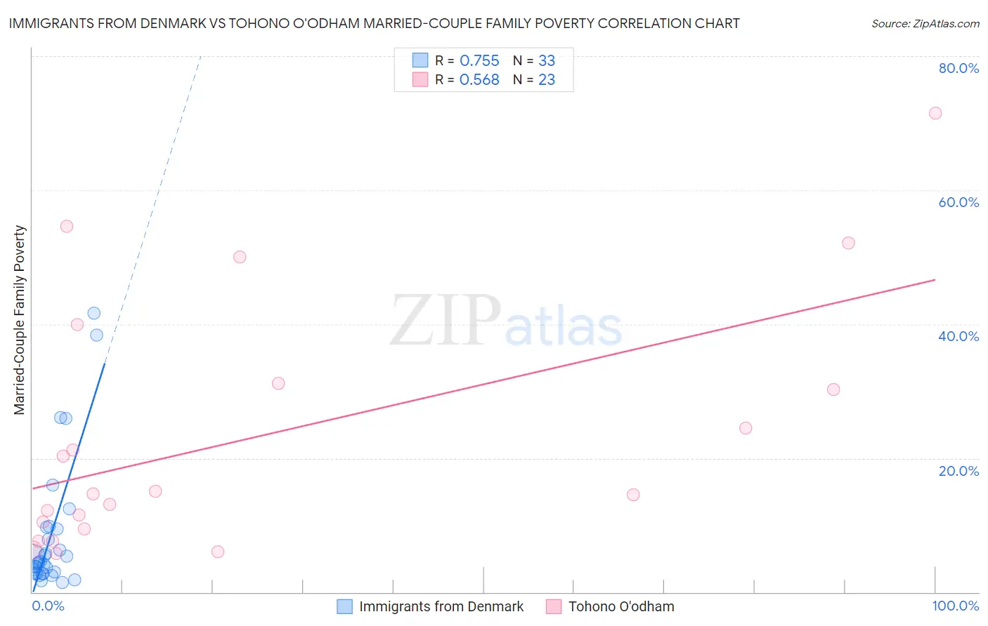 Immigrants from Denmark vs Tohono O'odham Married-Couple Family Poverty