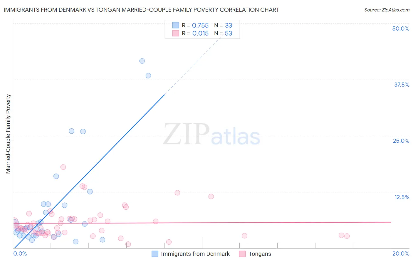 Immigrants from Denmark vs Tongan Married-Couple Family Poverty