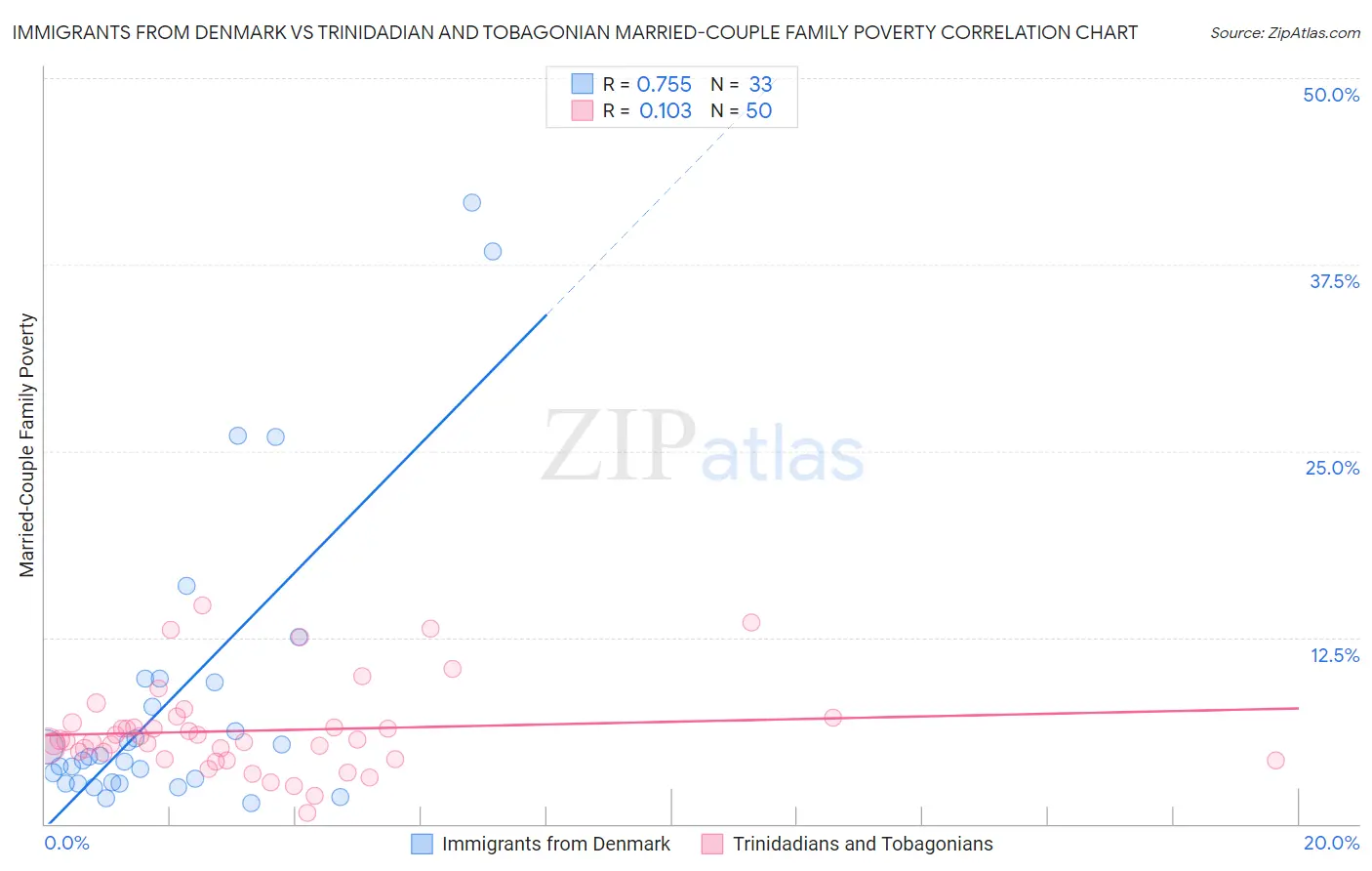 Immigrants from Denmark vs Trinidadian and Tobagonian Married-Couple Family Poverty