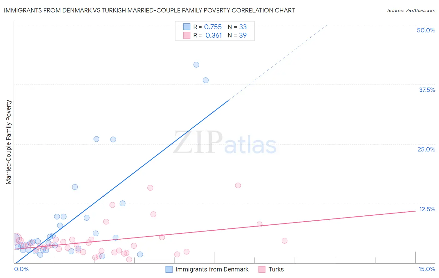 Immigrants from Denmark vs Turkish Married-Couple Family Poverty