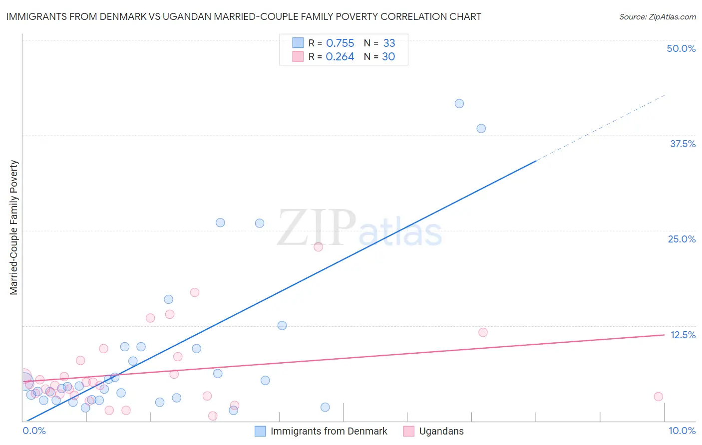 Immigrants from Denmark vs Ugandan Married-Couple Family Poverty